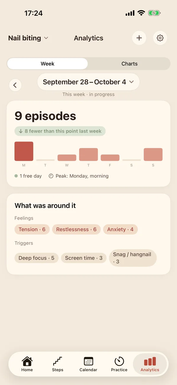 Weekly analytics: episode count compared with last week, peak time, feelings and triggers around it