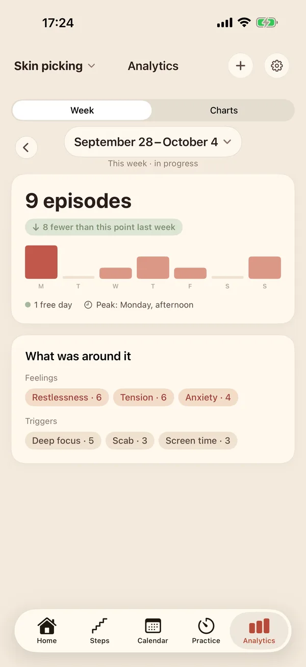 Weekly analytics: episode count compared with last week, peak time, feelings and triggers around it