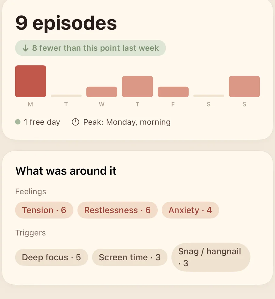Weekly analytics: 9 episodes, 8 fewer than last week, feelings and triggers around them
